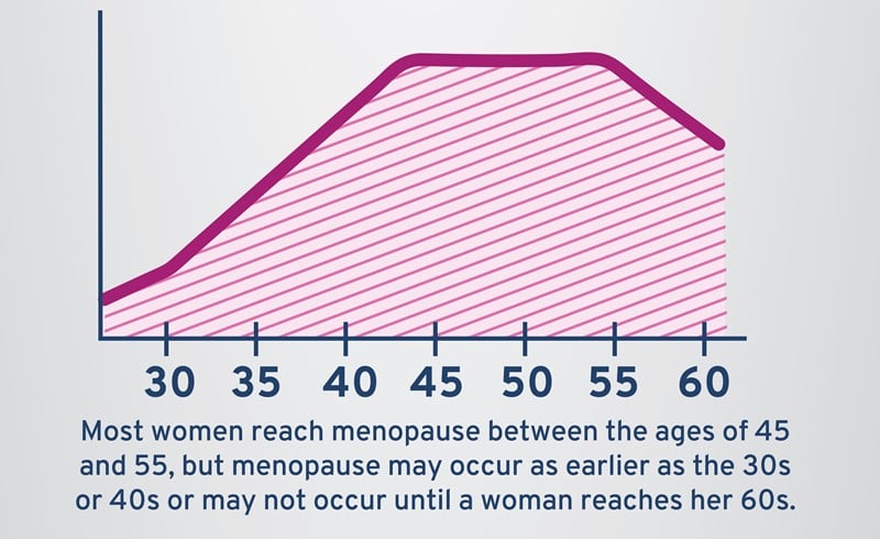 25 Signs You Might Be Going Into Menopause