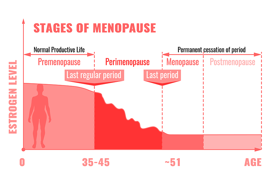 7 Common Signs That You're In Perimenopause